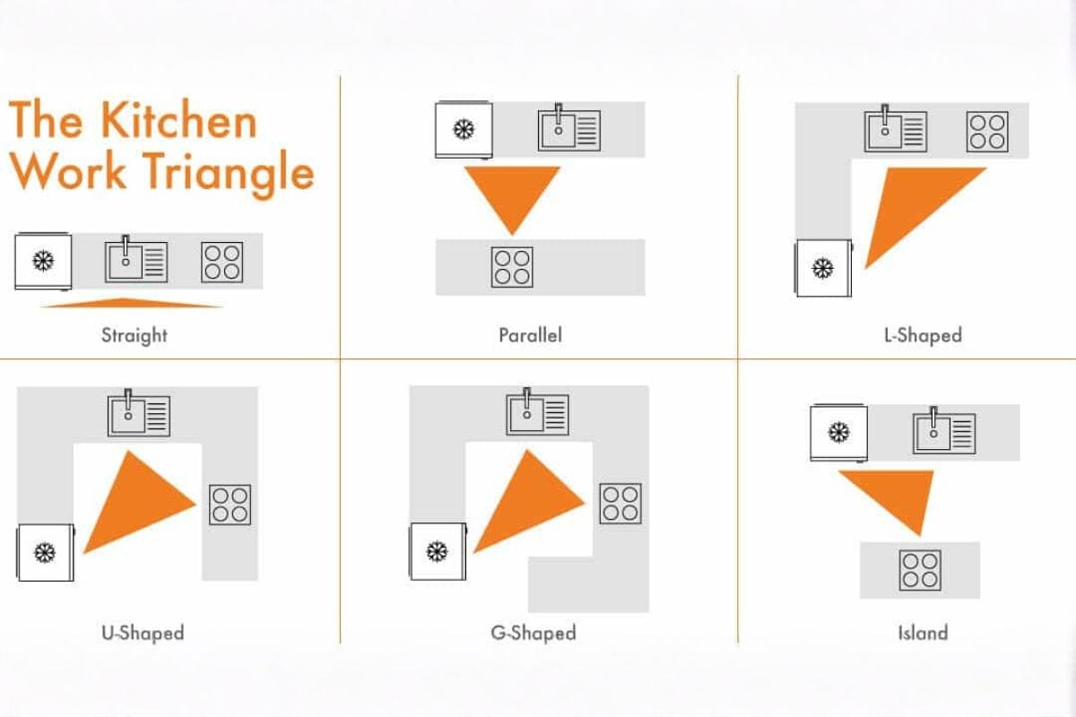 sơ đồ tam giác bếp hiện đại giúp tối ưu luồng di chuyển trong tủ bếp