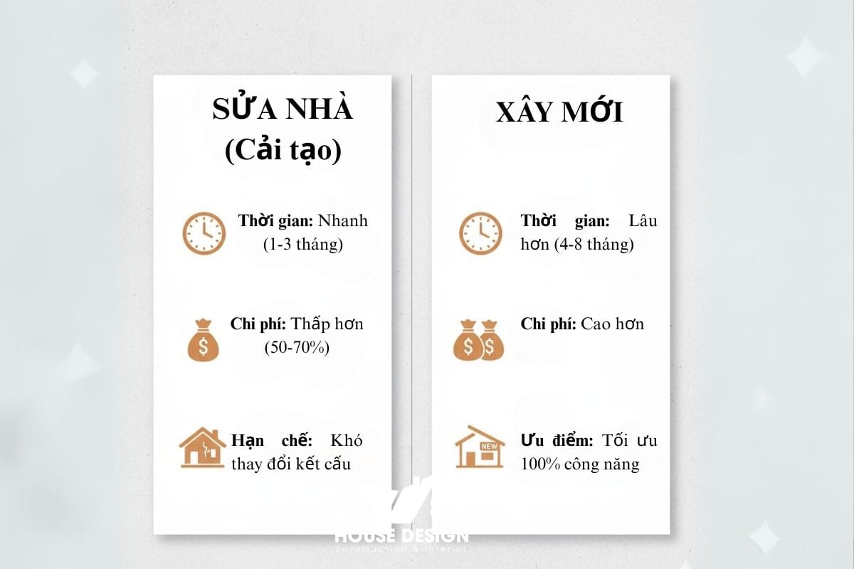 Infographic so sánh ưu và nhược điểm của việc sửa nhà và xây mới dựa trên các tiêu chí: chi phí, thời gian và công năng.